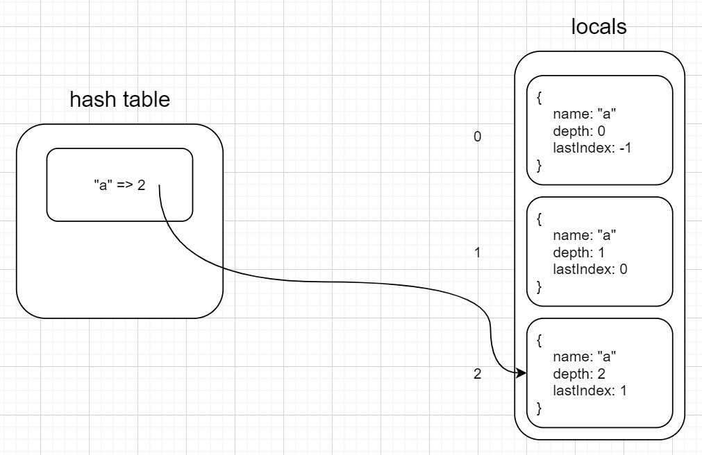 hash table